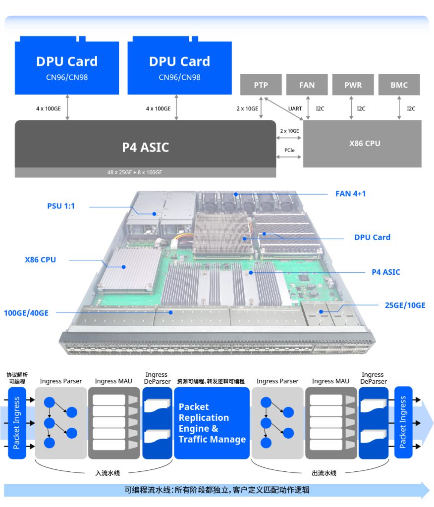 P4+DPU的可编程开放硬件平台