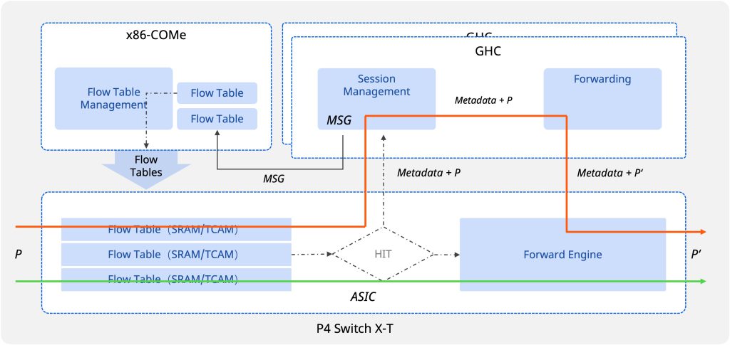 P4+DPU的可编程开放硬件平台的转发过程