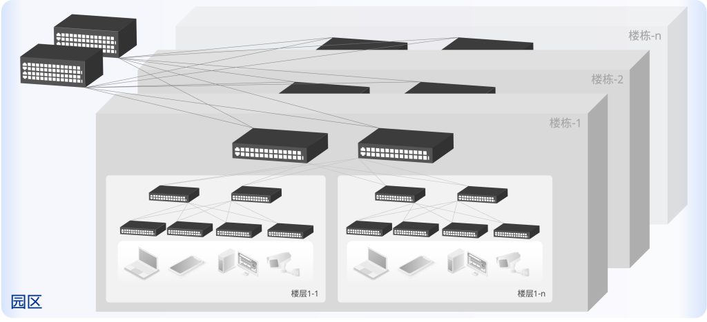 星融元云化园区网络采用CLOS结构的组网模型