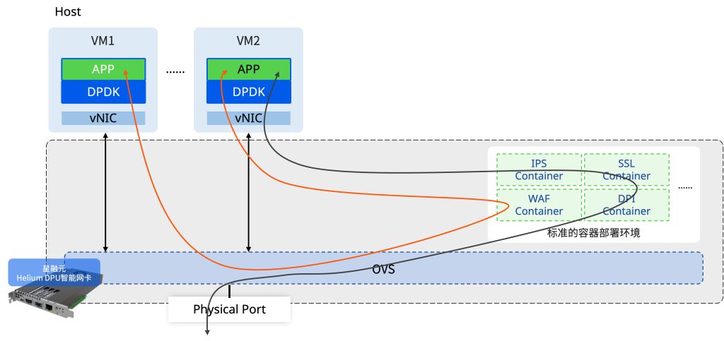 Open vSwitch (OVS) offload to Helium DPU SmartNIC with third-party application integration