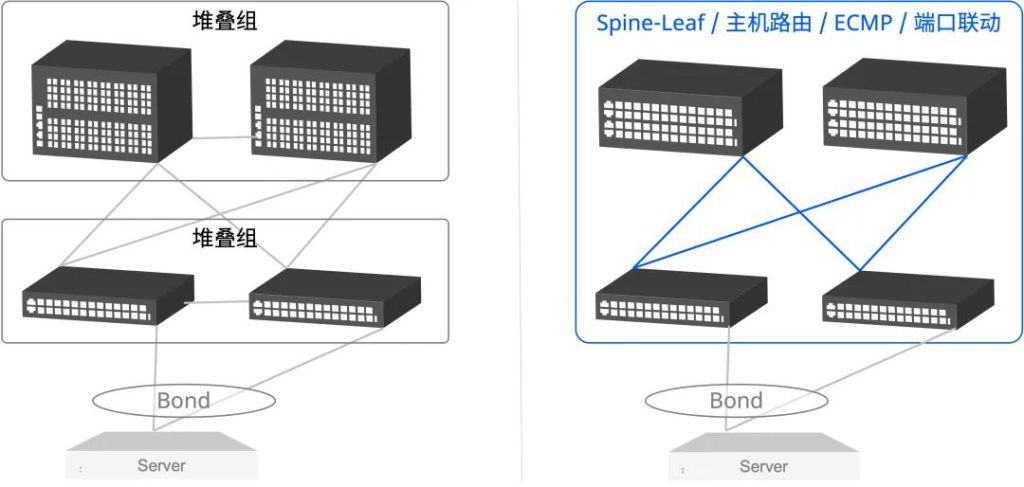 堆叠架构对比园区Spine-Leaf架构