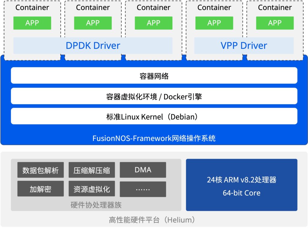 标准Linux内核+容器化架构，以及额外的DPDK/VPP开发套件