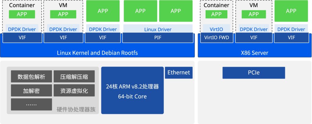 基于x86开发的各种应用（DPDK、VPP）移植到Helium DPU网卡上的架构图