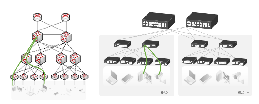 传统网络和园区网络的组网模型对比
