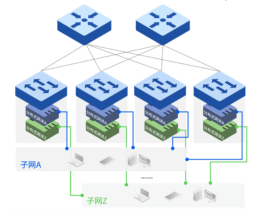 一个子网的网关以分布式的形式存在于每一台接入交换机上