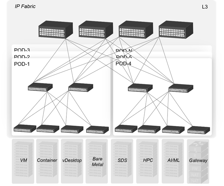 A Mainstream Cloud Network Architecture