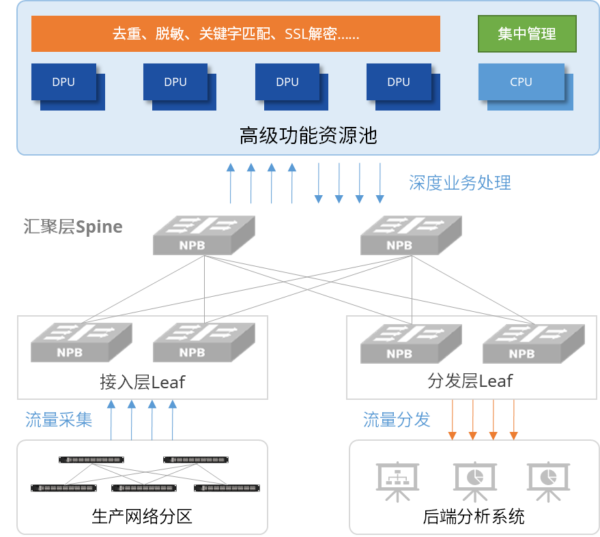 Dpu Ros Router 网络可视化:基于池化DPU方案实现的报文深度处理 - 星融元Asterfusion