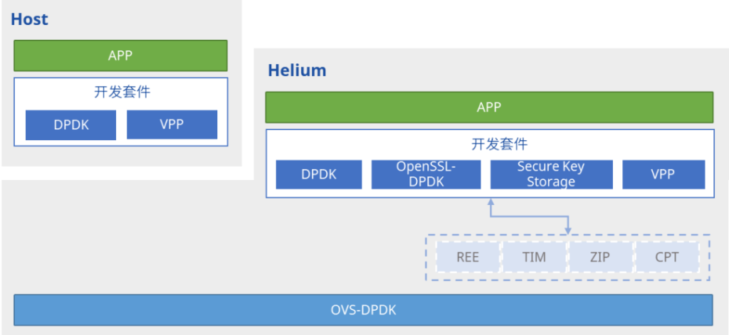 Helium DPU智能网卡提供全套的开发套件