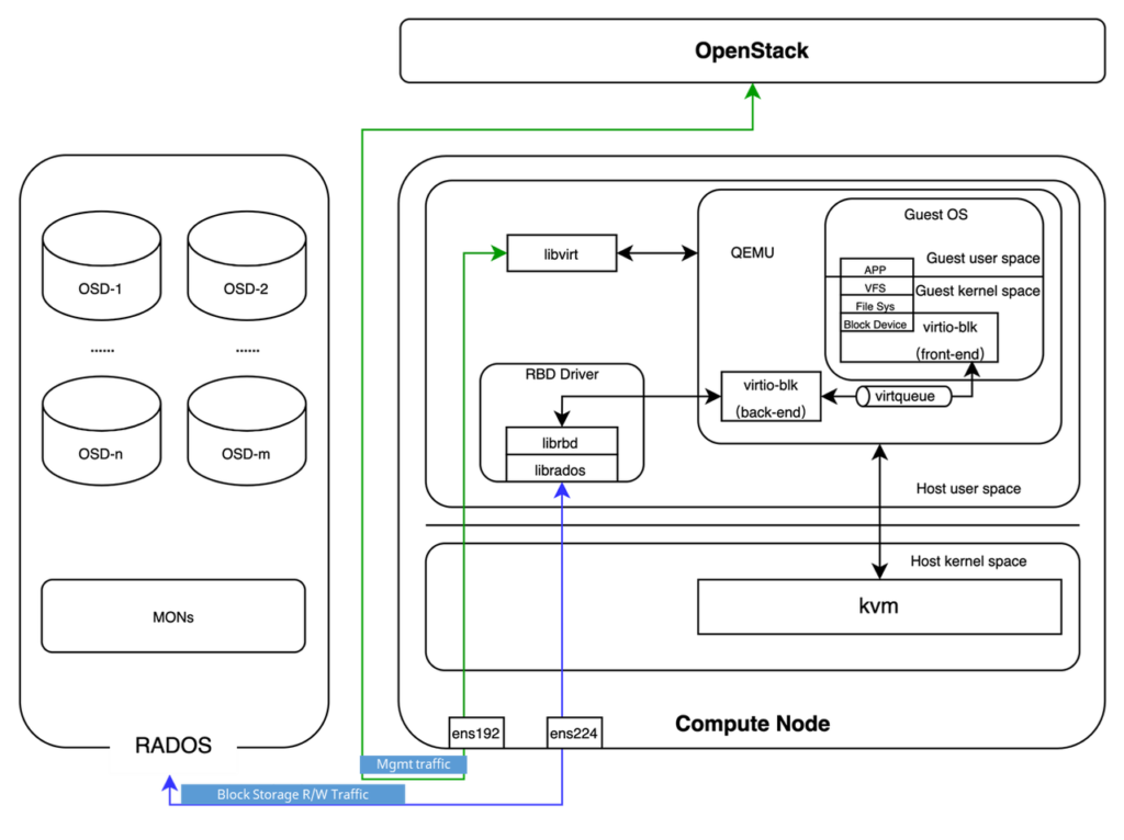Openstack-Cinder provides Elastic Block Storage Service (EBS) for virtual machines
