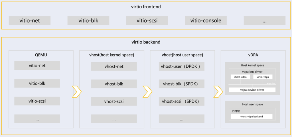 the full offload solution is a full hardening implementation of VirtIO backend, while the vDPA solution decouples the data path and control path