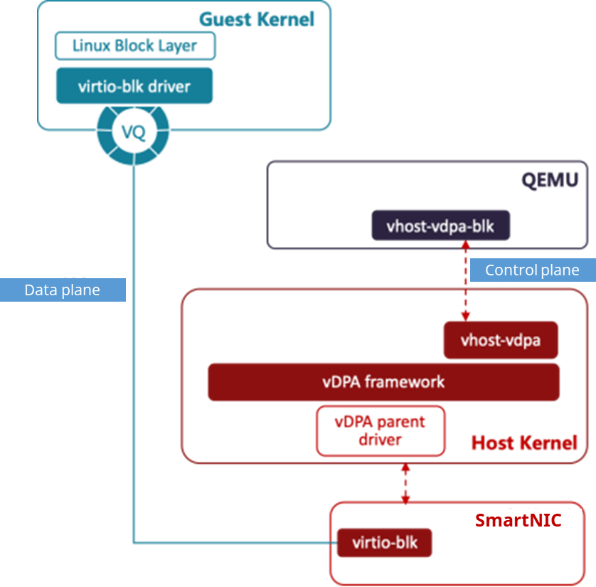 When we introduce DPU, VirtIO backend can be offloaded to DPU card 