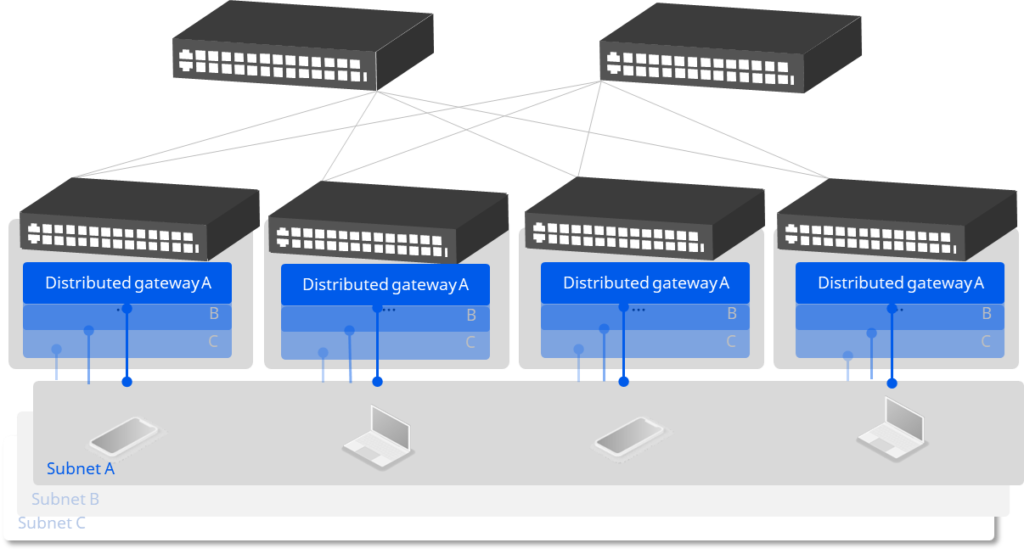 The distributed gateway design in the cloud network 