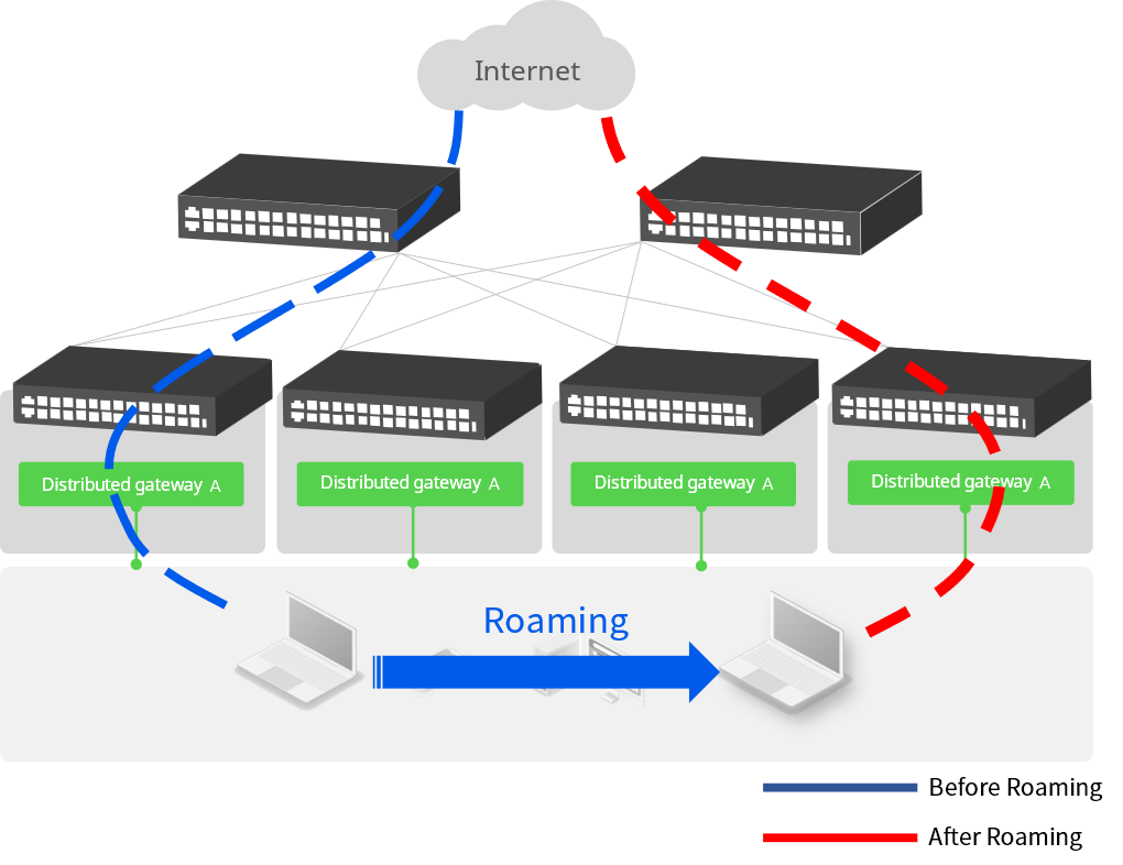 Asterfusion cloud-based enterprise networks draw on the concept of distributed gateways in cloud networks based on full three-layer IP routing networking