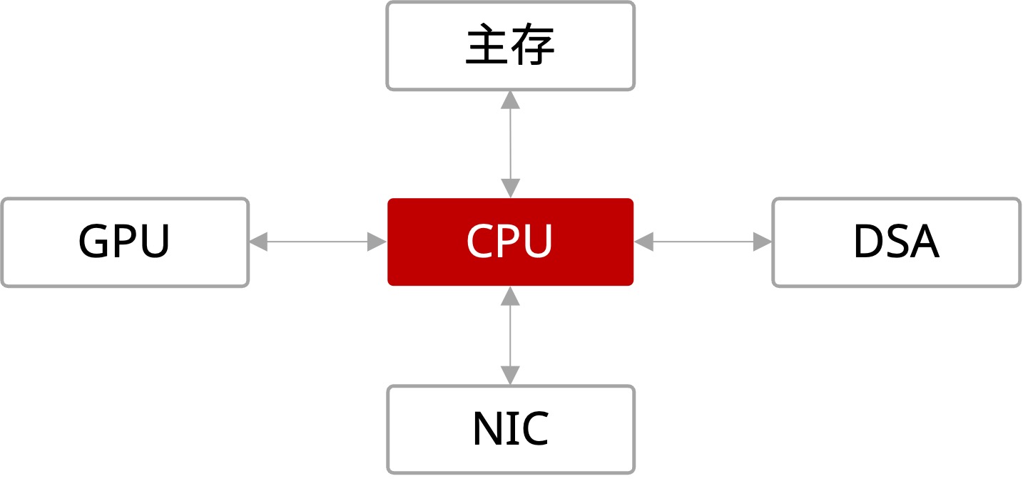 CPU为核心的算力体系