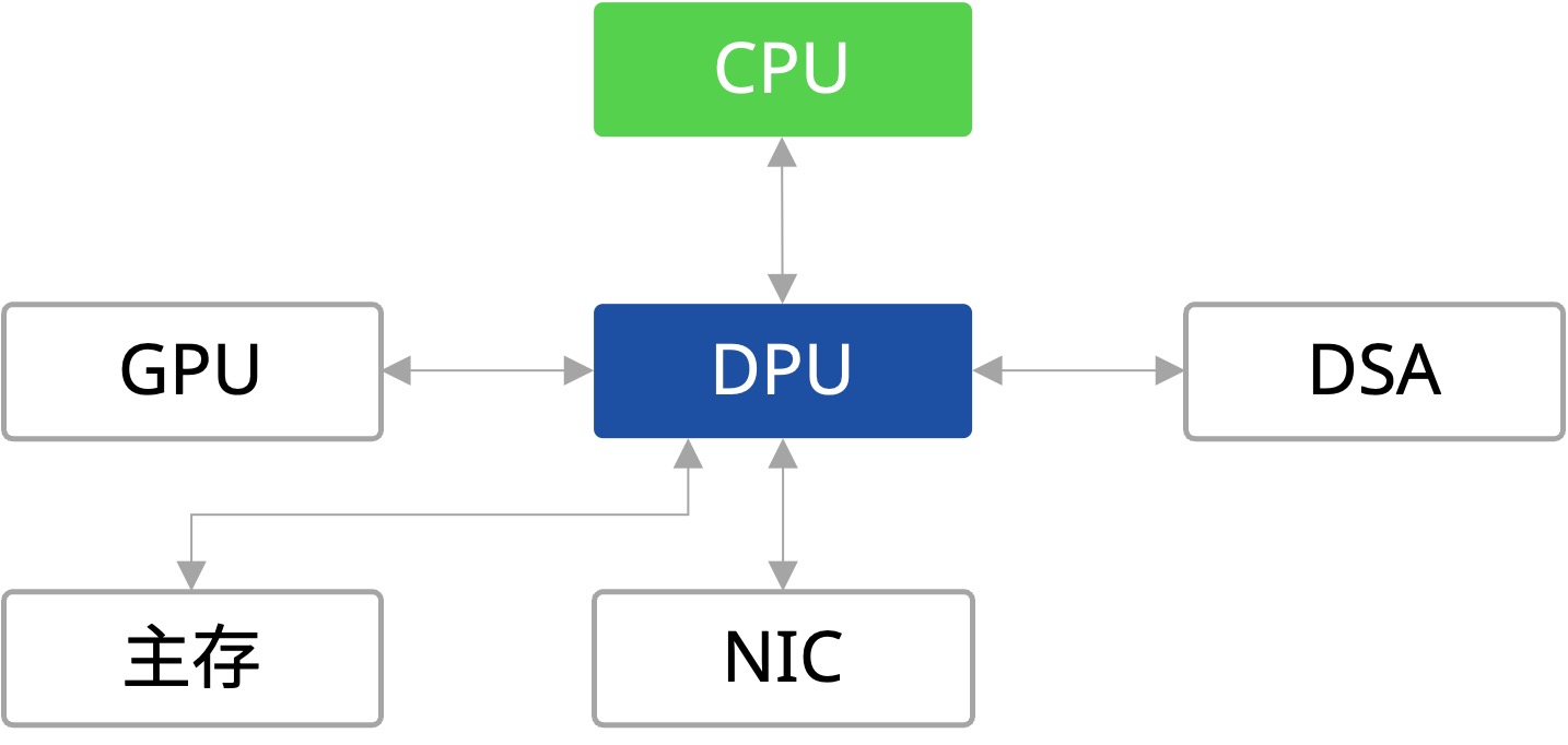 DPU为核心的数据中心算力体系