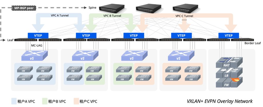 CX-N's low-latency features and traffic control functions