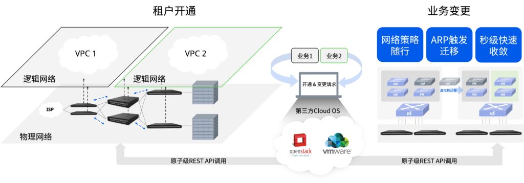 开放REST API对接云管、业务智能调度