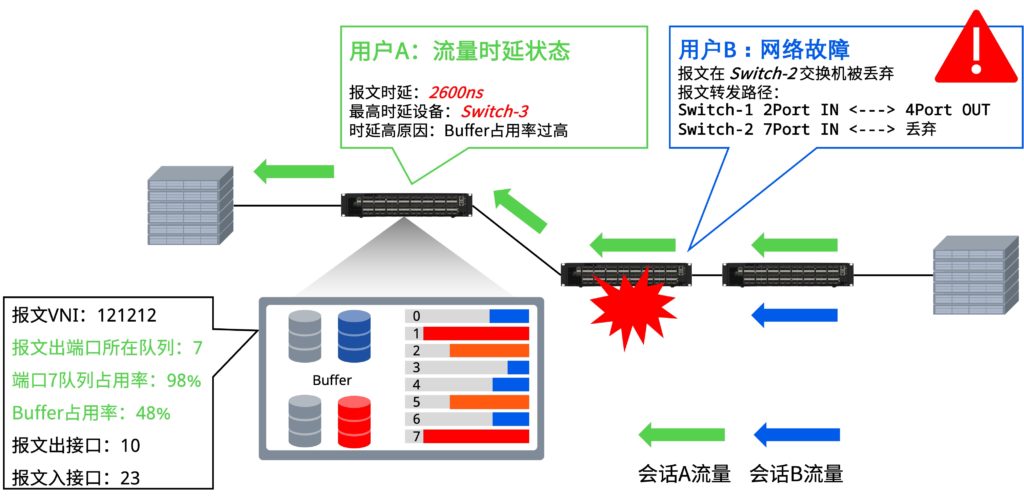 INT带内遥测实时监控网络健康