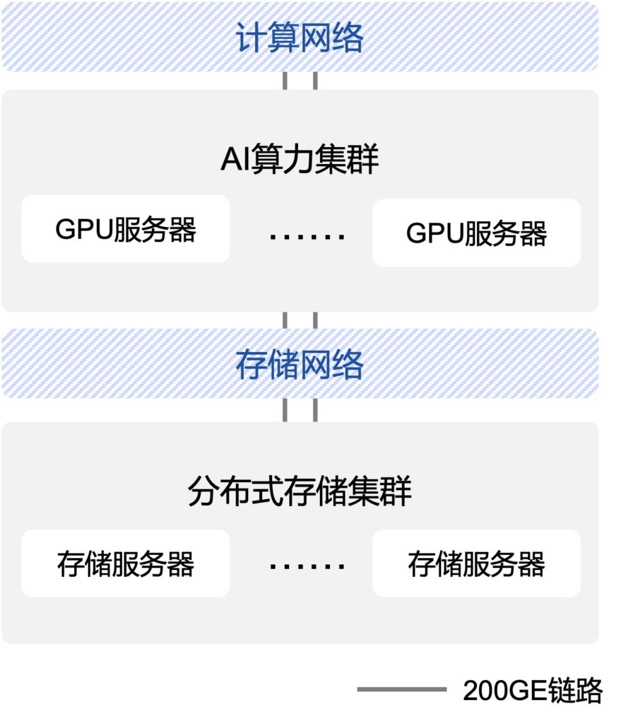 AIGC承载网方案架构图