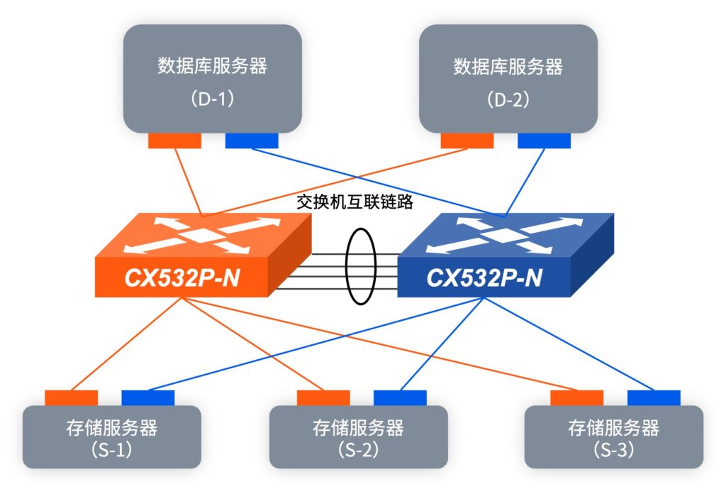 数据库一体机-组网拓扑