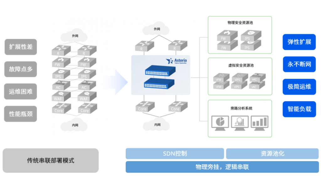 SFC 2.0智能安全资源池网络架构