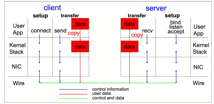 TCP/IP 和 RDMA