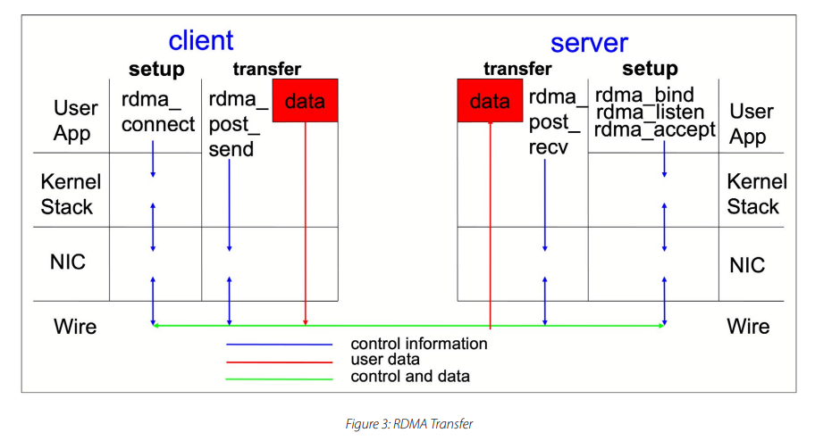 RDMA transfer