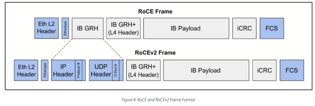 RoCE and RoCEv2 Frame Format