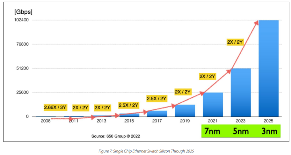 Single Chip Ethernet Switch Silicon Through 2025