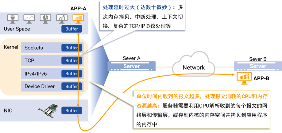 典型的IP数据的传输中，服务器发送和接收的处理过程