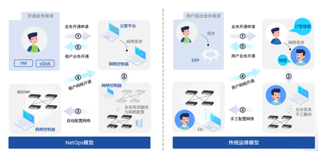 传统运维的转型，企业网络中如何应用可编程网络NetOps？
