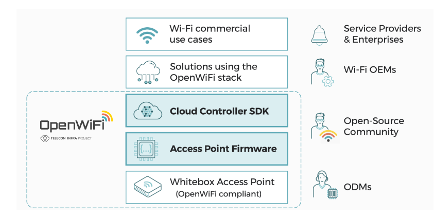 OpenWiFi stack 