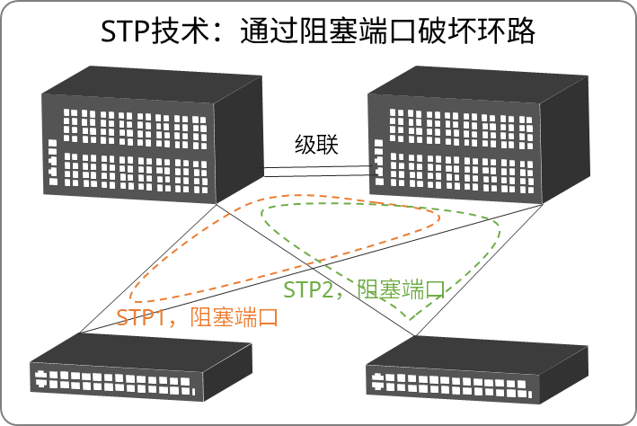 STP技术