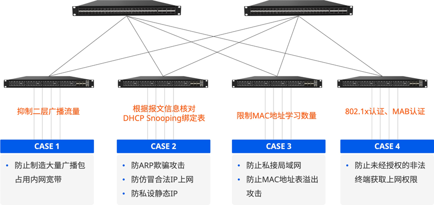 云化园区网络可以提供多种接入终端安全管理能力