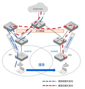 传统基于CAPWAP隧道的方案