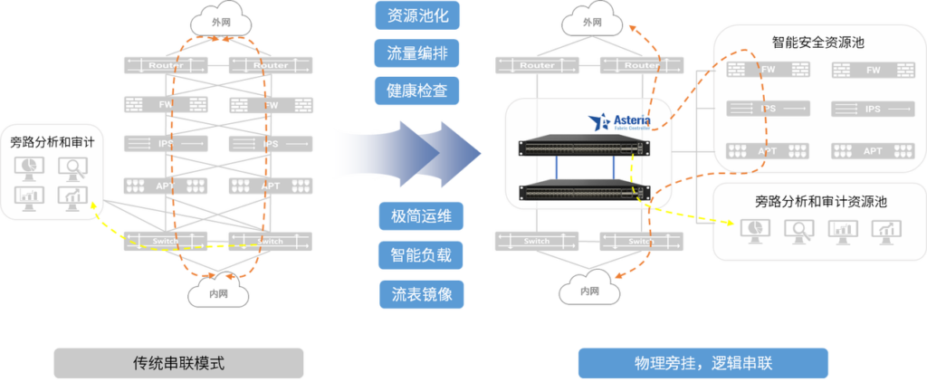 出口安全设备池化