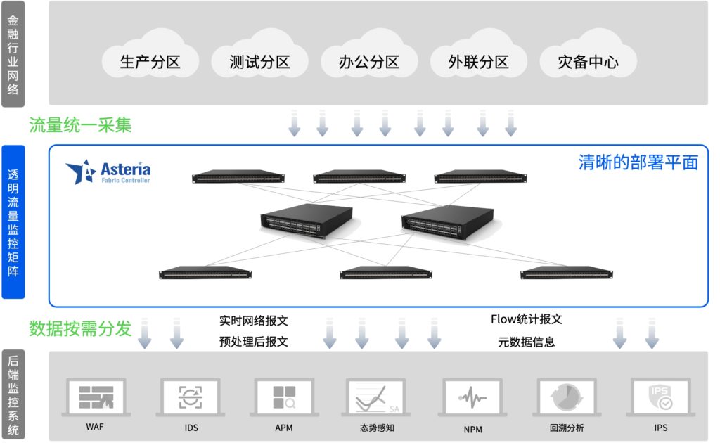 金融流量可视方案