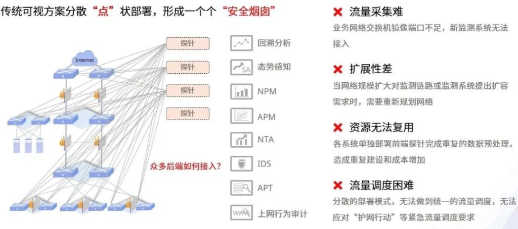 点状部署方案的弊端