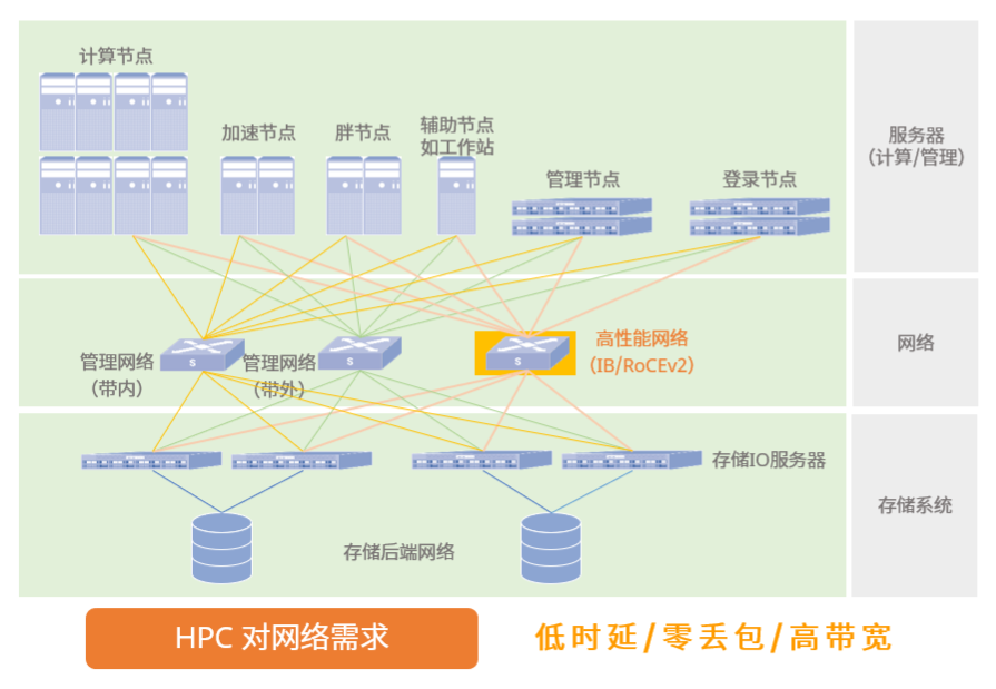 HPC网络架构图
