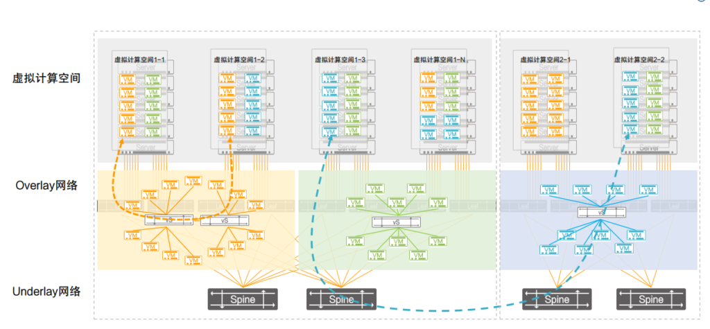 Underlay和Overlay的网络架构图