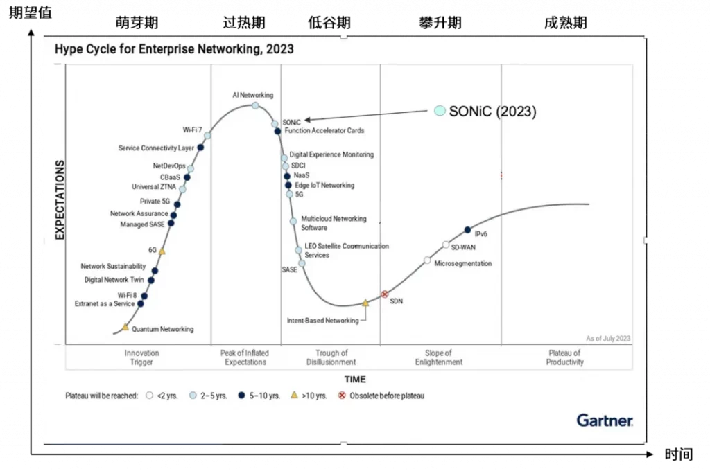 Hype Cycle for Enterprise Networking