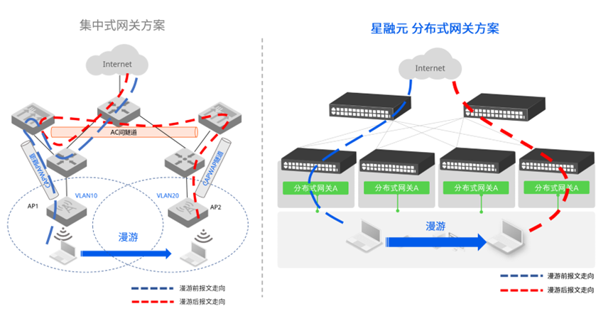 分布式网关