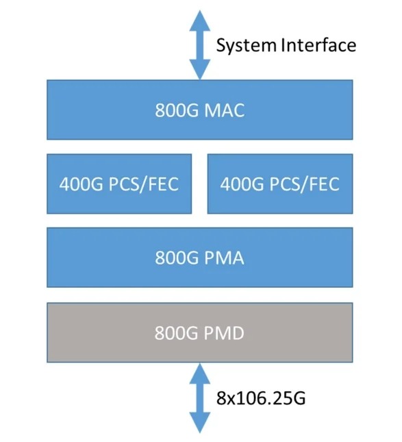 high-level architecture