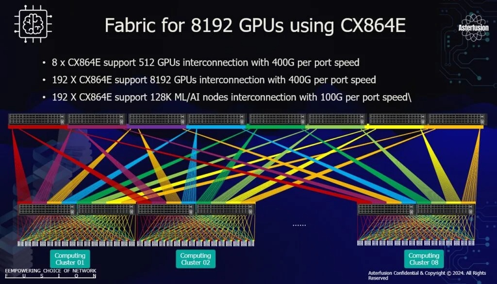 RoCEv2 AI Solution with NVIDIA DGX SuperPOD