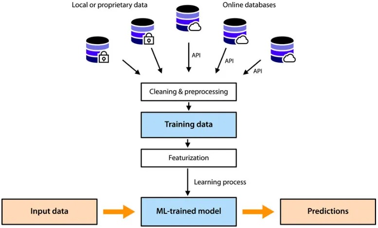 AI model