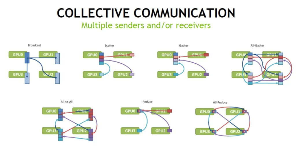 Collective communication