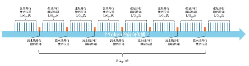 Token的前向传播