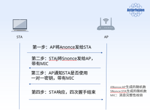 图1：安全认证的四次握手过程