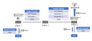 图11：INT数据包传递过程