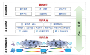 图3：算网融合应用 （来源中国移动研究院：算力网络白皮书2021）